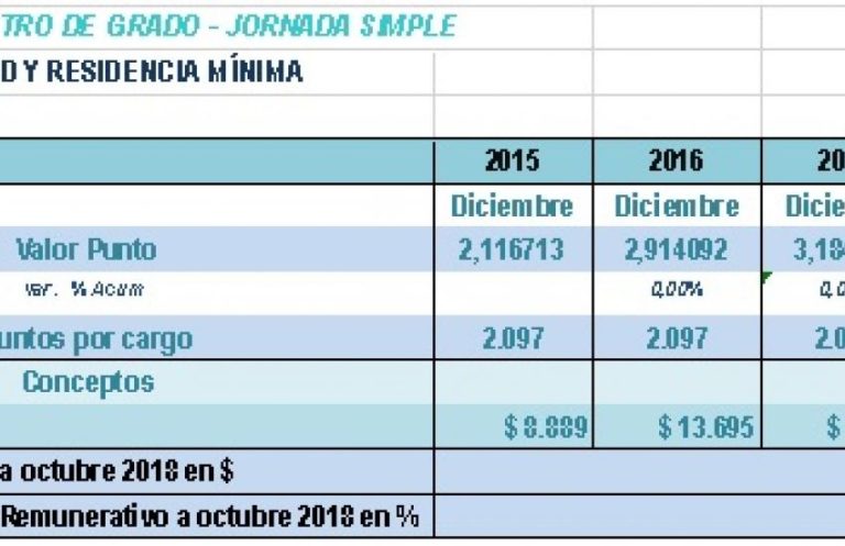 SALARIOS DOCENTES: LA PROVINCIA OFRECIÓ UNA INVERSIÓN SALARIAL DE MÁS DE 2 MIL MILLONES DE PESOS PARA EL 2018