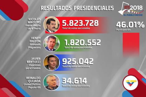 Maduro fue reelecto, Falcón no lo reconoció