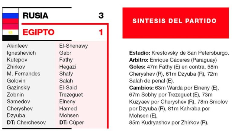 Rusia le ganó a Egipto y es el primero en pasar a octavos Anfitrión en carrera