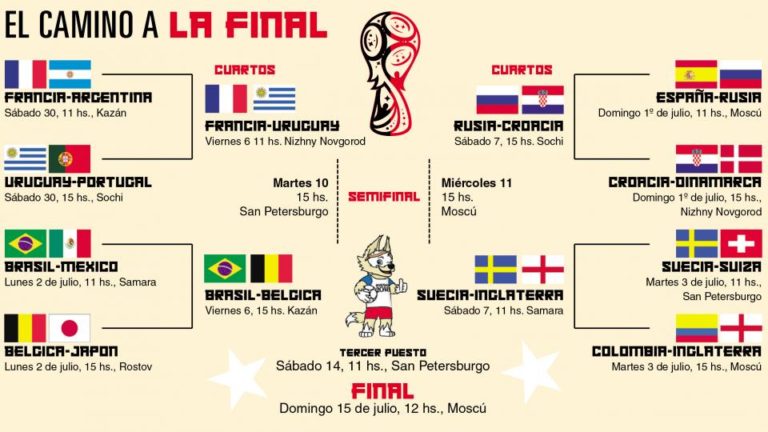 Los partidos que definirán los semifinalistas del Mundial Así serán los cuartos de final