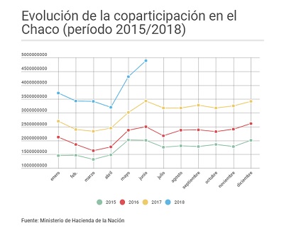 Coparticipación para el Chaco: en julio, aumentó sólo un 23%