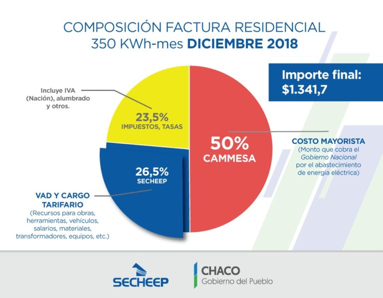 SECHEEP: EN AGOSTO, EL GOBIERNO NACIONAL AUMENTÓ UN 38,9% EL COSTO DE LA ENERGÍA MAYORISTA