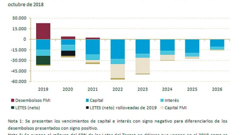Macri ya firmó compromisos impagables para 2020, 2021, 2022 y 2023