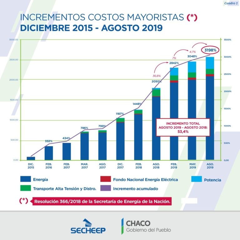 ENERGÍA ELÉCTRICA: EL NUEVO AUMENTO DE NACIÓN IMPACTARÁ CON FUERZA EN LAS FAMILIAS CHAQUEÑAS