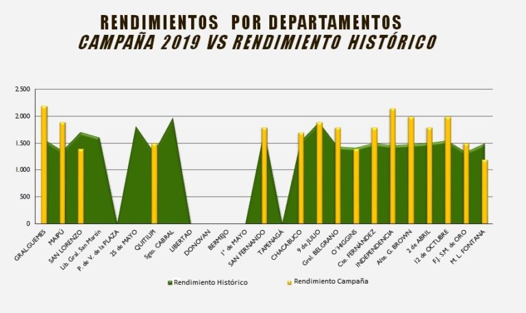 CHACO CIERRA UNA BUENA CAMPAÑA DE TRIGO, CON RENDIMIENTOS QUE SUPERAN VALORES HISTÓRICOS