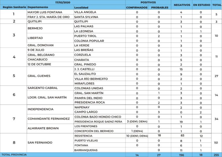 PARTE DE SITUACIÓN DEL VIRUS DEL DENGUE