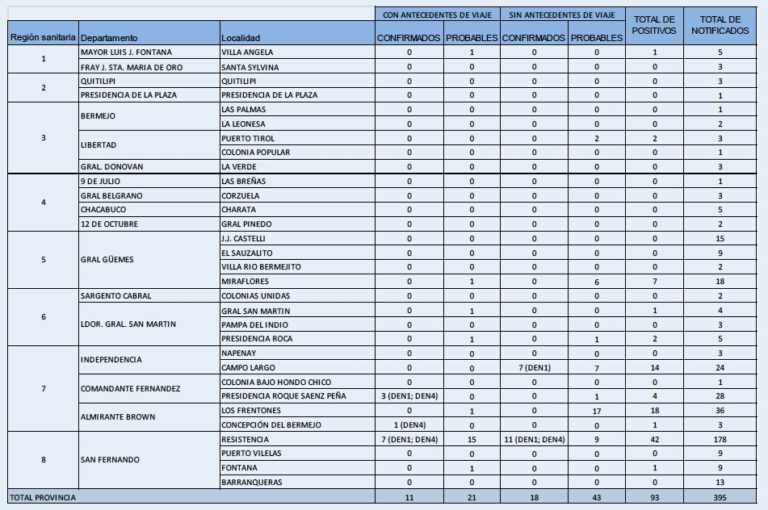 LA MINISTRA DE SALUD BRINDÓ DATOS ACTUALIZADOS Y DETALLES DEL TRABAJO QUE SE REALIZA CONTRA EL DENGUE