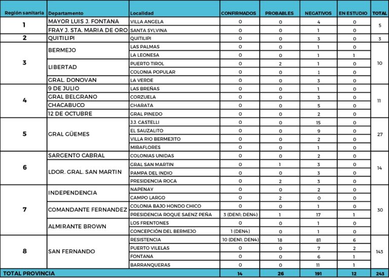 EL MINISTERIO DE SALUD INFORMÓ SOBRE CASOS DE DENGUE EN LA PROVINCIA