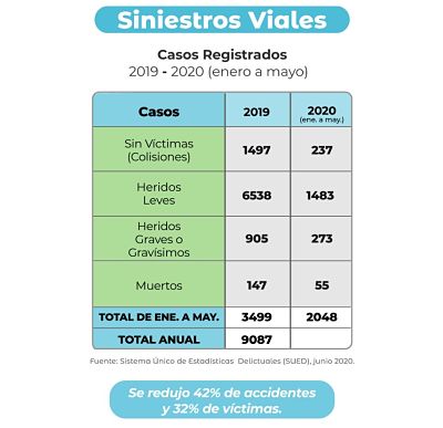 ENTRE ENERO Y MAYO SE REDUJERON MÁS DEL 40 POR CIENTO LOS SINIESTROS VIALES EN LA PROVINCIA RESPECTO DE 2019