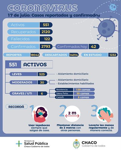 SALUD PÚBLICA ACTUALIZÓ EL PARTE EPIDEMIOLÓGICO PROVINCIAL