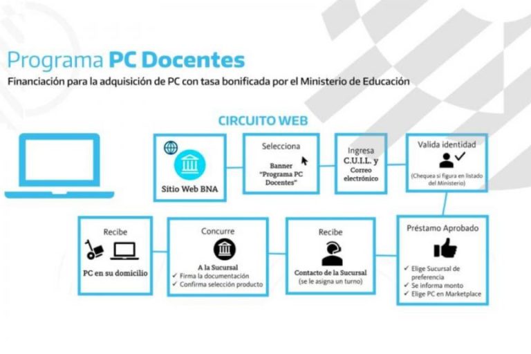 Quiénes y cómo pueden acceder al Programa PC Docentes