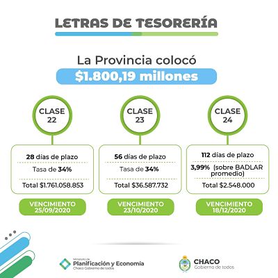 LICITACIÓN DE LETRAS: LA PROVINCIA SUMÓ OFERENTES Y ADJUDICÓ MÁS DE $ 1.800 MILLONES