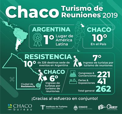 TURISMO DE REUNIONES: CHACO SE CONSOLIDA COMO SEDE DE EVENTOS A NIVEL NACIONAL