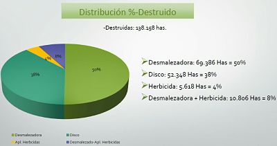 PRODUCCIÓN FINALIZÓ EL PROCESO DE DESTRUCCIÓN DE RASTROJOS