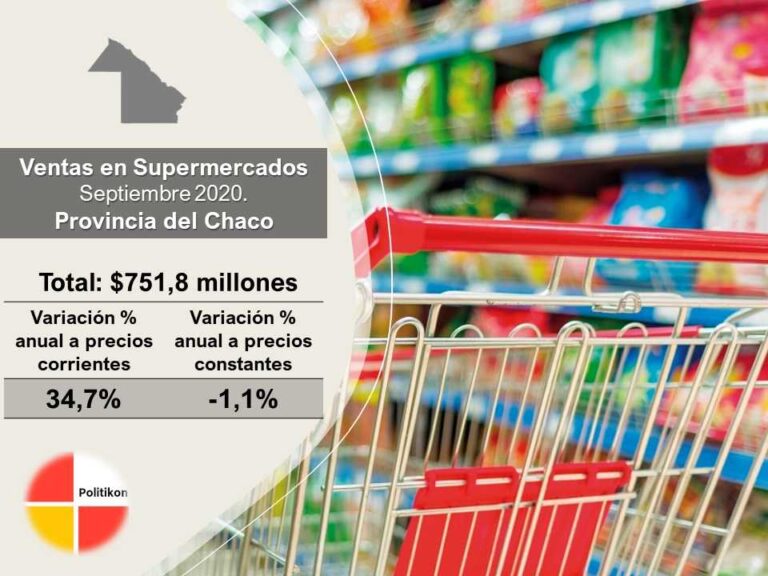 Por cuarto mes consecutivo, cayeron las ventas en los supermercados en el Chaco