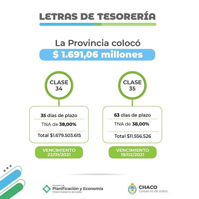 Letras de tesorería: Chaco adjudicó $1.691,06 millones de pesos