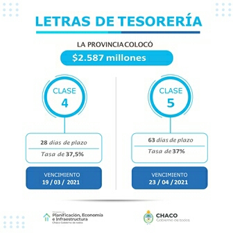 CHACO COLOCÓ LETRAS DEL TESORO POR 2.587 MILLONES DE PESOS
