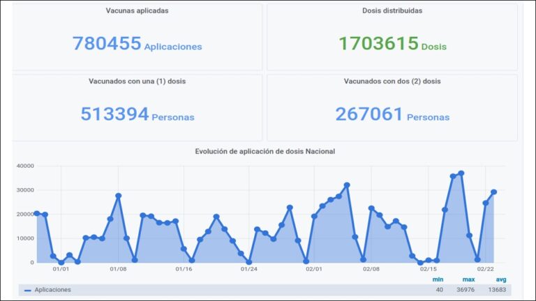 Trazabilidad de las vacunas: El Ministerio de Salud lanzó una web