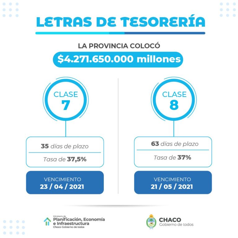 CHACO LOGRÓ UNA COLOCACIÓN RÉCORD DE LETRAS POR 4.271,65 MILLONES DE PESOS