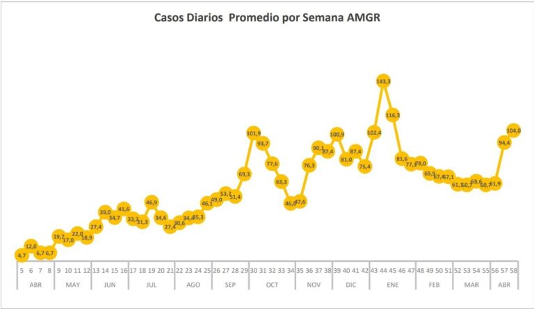 Aumentan los casos en Resistencia mientras que bajan en La Leonesa