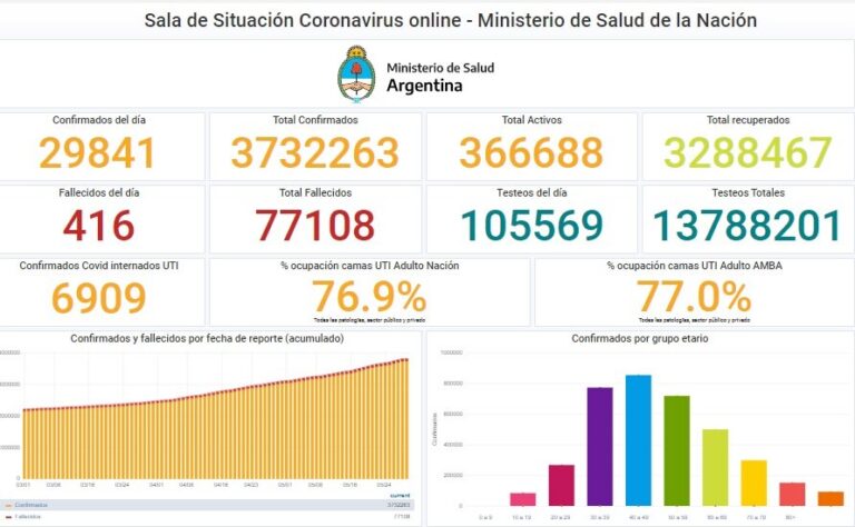 Coronavirus en Argentina: se registraron 29.841 casos y 416 muertes