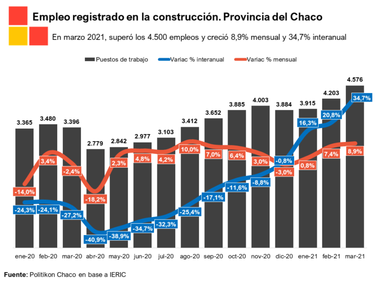 Empleos y salarios en la construcción: el Chaco ratifica crecimiento en el sector