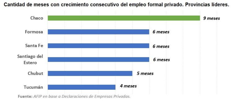 CHACO LIDERA EL CRECIMIENTO DEL EMPLEO PRIVADO A