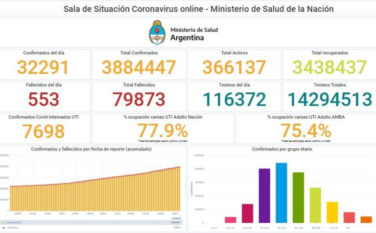 Coronavirus en Argentina: se registraron 32.291 nuevos casos y 553 muertes