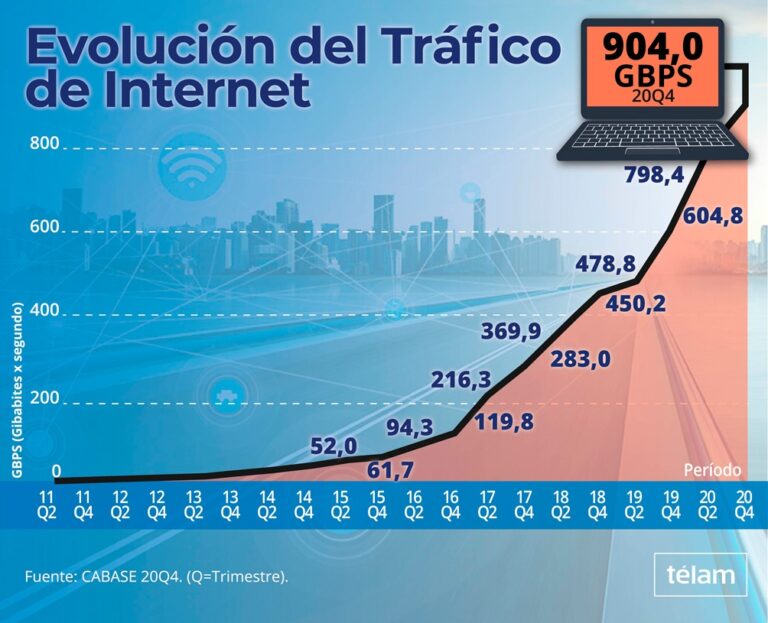 Por la pandemia, el volumen del tráfico de internet en Argentina