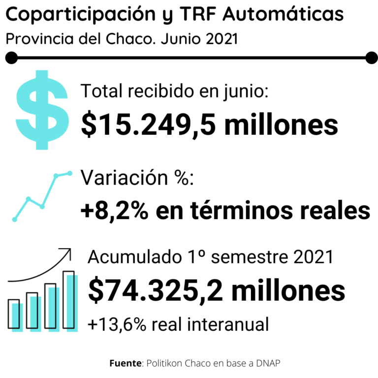 Coparticipación: nuevo récord de ingresos para el Chaco