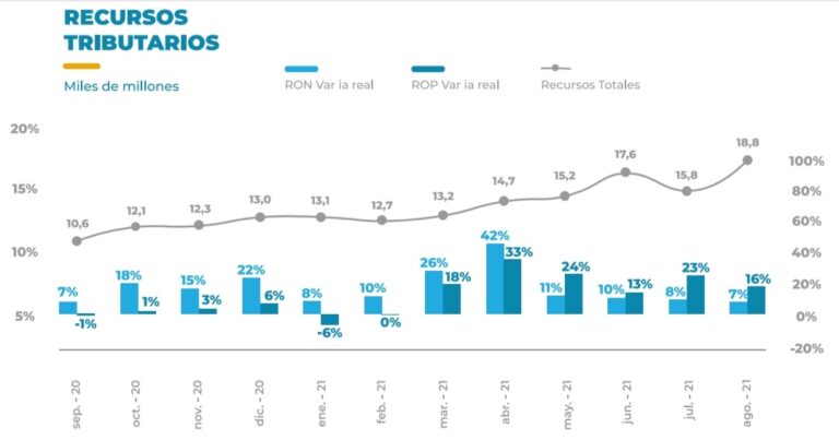 CON RECAUDACIÓN RÉCORD, CHACO SIGUE EL CAMINO