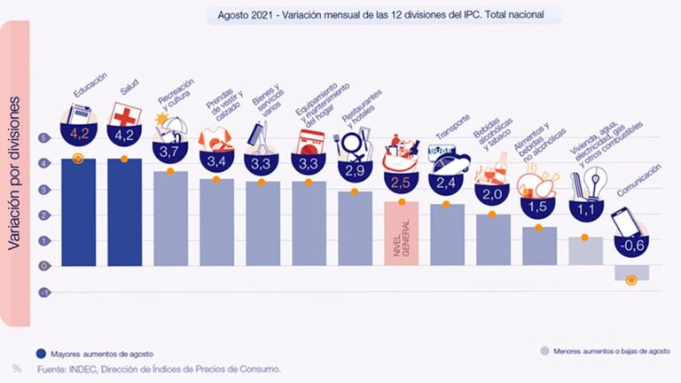 El Índice de Precios al Consumidor subió 2,5% en agosto