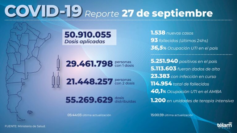 Fallecieron 93 personas y hubo 1.538 nuevos contagios de coronavirus en Argentina