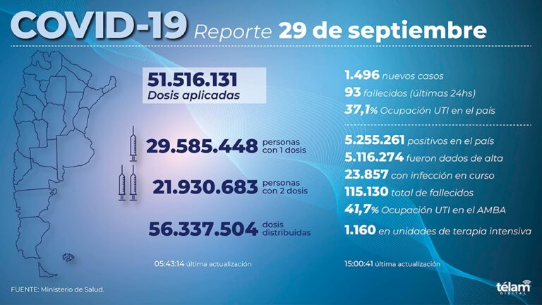 Fallecieron 93 personas y hubo 1.496 nuevos contagios en el país