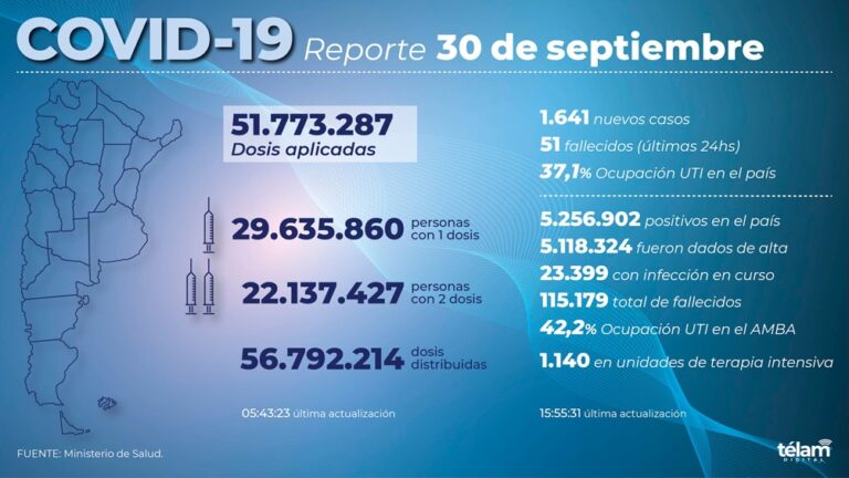 Hubo 51 muertos y 1.641 nuevos contagios en las últimas 24 horas en el país