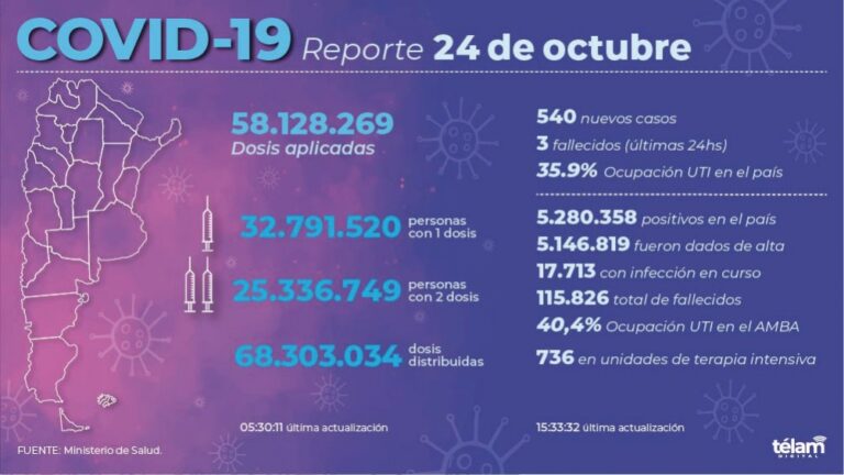 Se registraron 3 muertos y 540 nuevos contagios