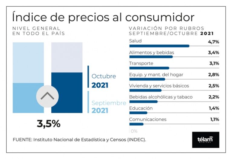 El índice de precios al consumidor subió 3,5% en octubre