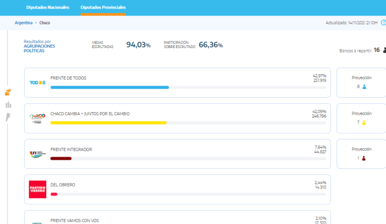 El Frente de Todos Chaco consigue una histórica elección