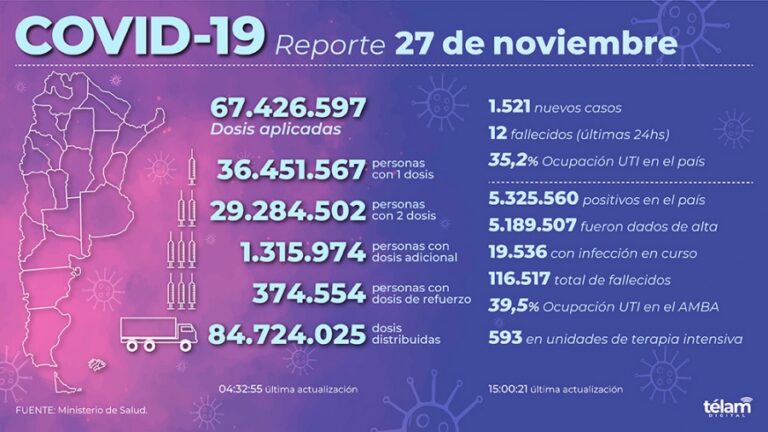 Se registaron 1.521 nuevos contagios de coronavirus