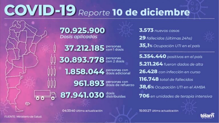 Otras 29 personas murieron y 3.573 se contagiaron