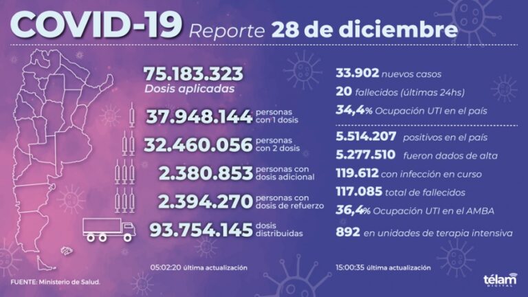 Se registraron 33.902 nuevos contagios de coronavirus en Argentina