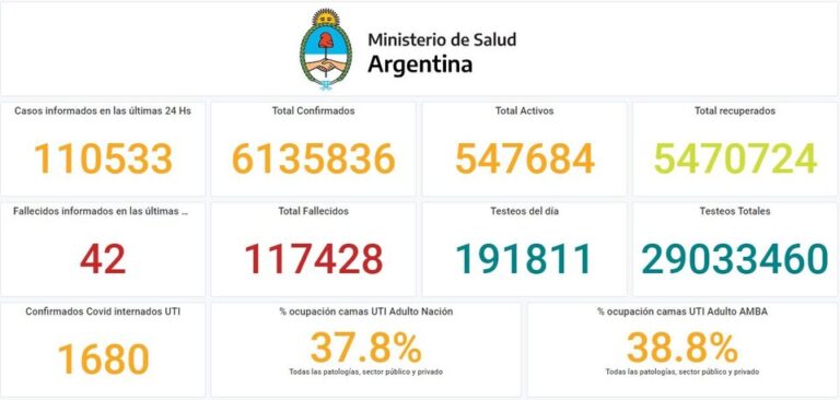 Coronavirus en Argentina: se registraron 110.533 nuevos contagios