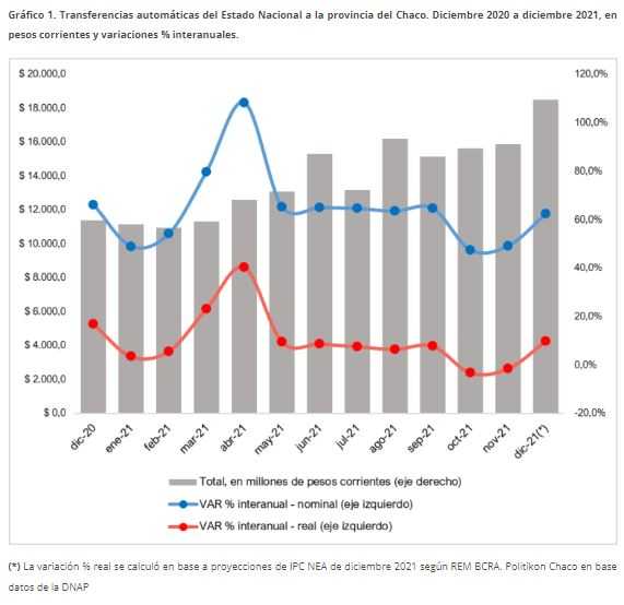 Chaco cerró el año con un alza del 8,7% en transferencias automáticas