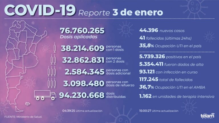 Hubo 41 muertos y 44.396 nuevos contagios de coronavirus