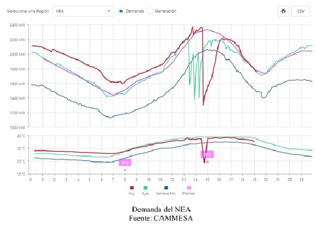 OLA DE CALOR: NUEVO RÉCORD HISTÓRICO DE DEMANDA