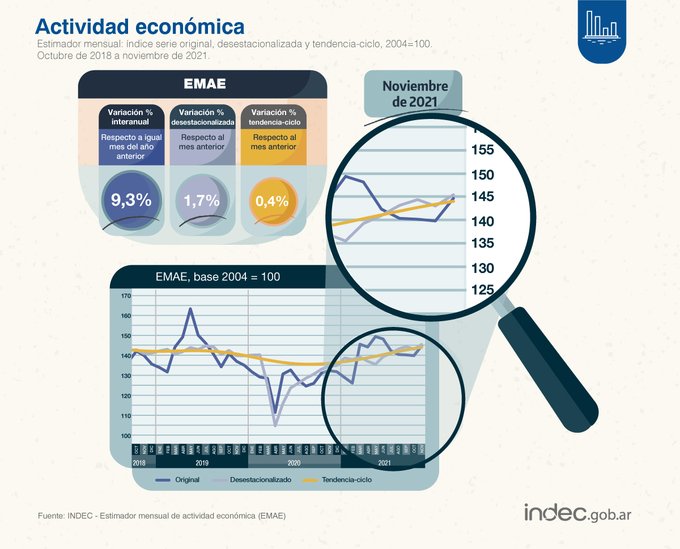 Recuperación: La actividad económica registró