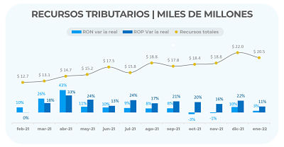 ENERO CON RÉCORD DE RECAUDACIÓN