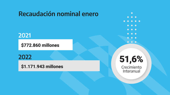 Reactivación:La recaudación impositiva creció 51,6%