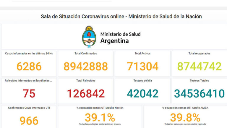 Fallecieron 75 personas y 6.286 fueron