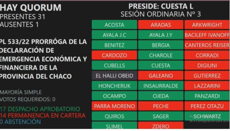 La Legislatura prorrogó la emergencia económica